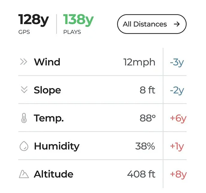 Bildschirmfoto der Arccos App: aus 128 Yard GPS werden 138 Yard Plays-Like, aufgeschlüsselt nach Wind, Gefälle, Temperatur, Luftfeuchtigkeit und Höhenlage