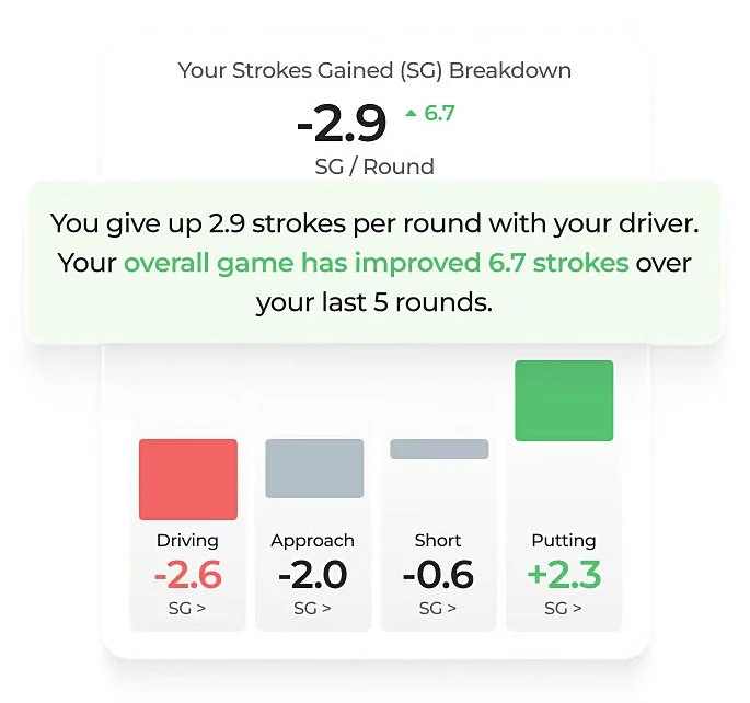 Bildschirmfoto der Arccos App: Deine Strokes Gained pro Runde, aufgeteilt in Driving, Approach, Kurzspiel und Putting — rote Balken zeigen verlorene, grüne gewonnene Schläge